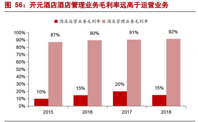 酒店行业研究框架 强管理输出时代，产品为王的制胜之道